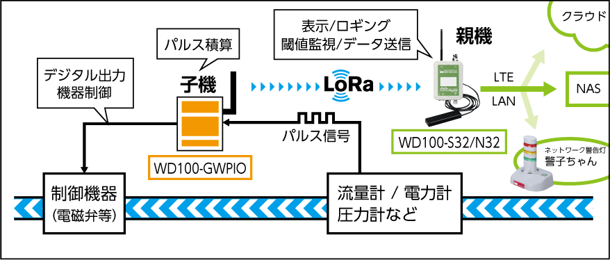 WD100-GWPIO設置イメージ図
