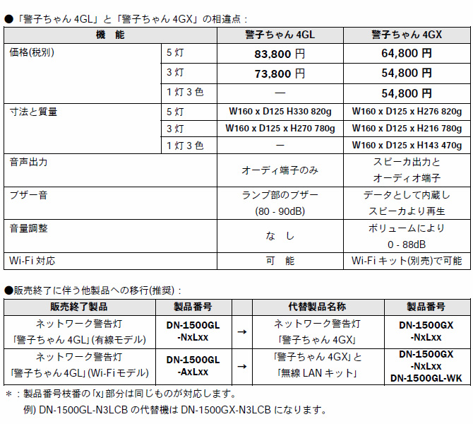 DN-1500GL終了案内